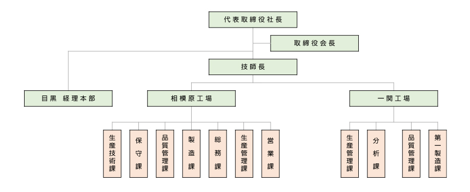組織図