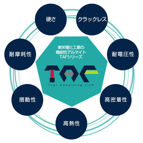 説明画像・特殊機能アルマイトの展開