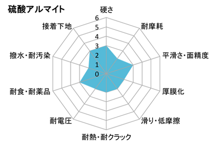 アルマイト処理特性レーダーチャート