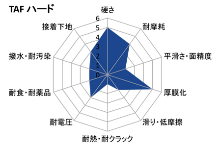 アルマイト処理特性レーダーチャート