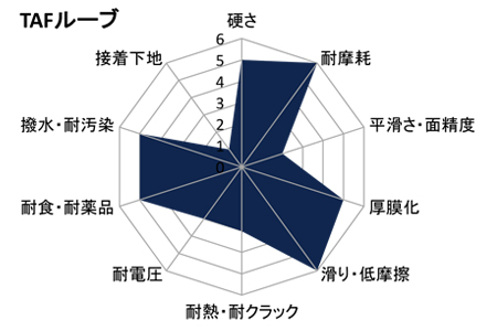 アルマイト処理特性レーダーチャート