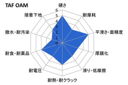 アルマイト処理特性レーダーチャート