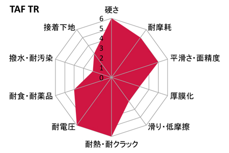アルマイト処理特性レーダーチャート